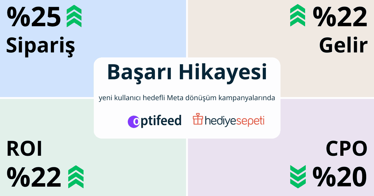 Hediyesepeti.com Optifeed ile ROI'ı %22 Artırdı